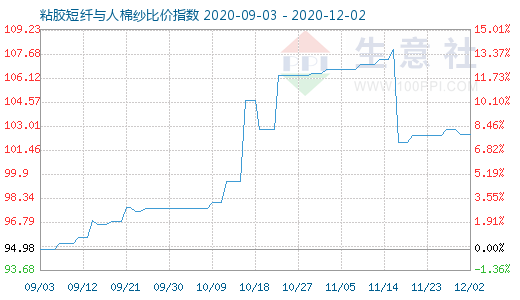 12月2日粘胶短纤与人棉纱比价指数图