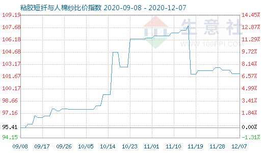 12月7日粘胶短纤与人棉纱比价指数图