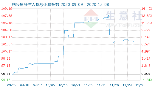 12月8日粘胶短纤与人棉纱比价指数图