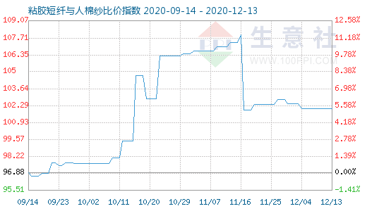 12月13日粘胶短纤与人棉纱比价指数图