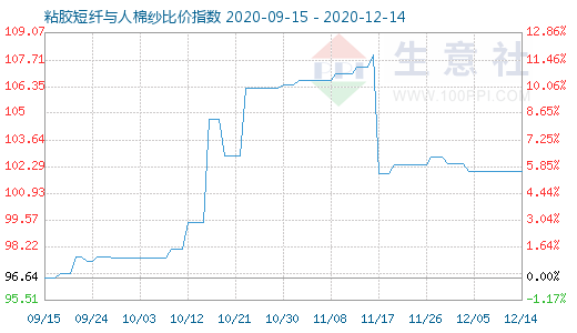 12月14日粘胶短纤与人棉纱比价指数图