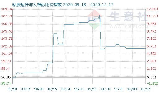 12月17日粘胶短纤与人棉纱比价指数图