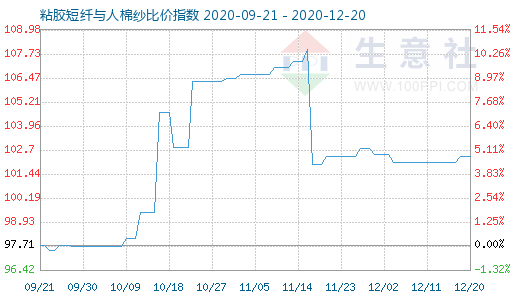 12月20日粘胶短纤与人棉纱比价指数图