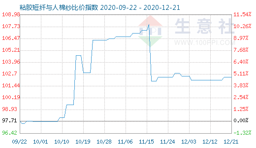 12月21日粘胶短纤与人棉纱比价指数图