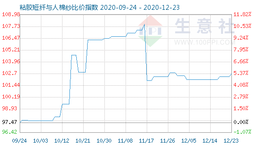 12月23日粘胶短纤与人棉纱比价指数图
