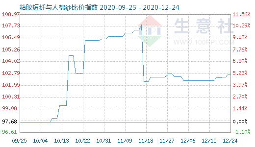 12月24日粘胶短纤与人棉纱比价指数图