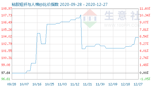 12月27日粘胶短纤与人棉纱比价指数图