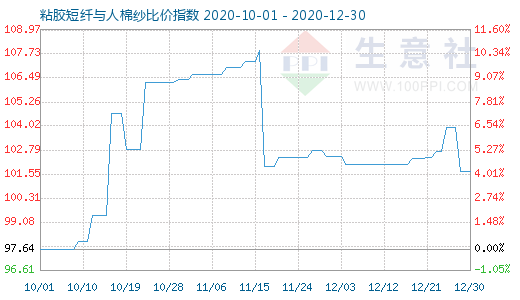 12月30日粘胶短纤与人棉纱比价指数图