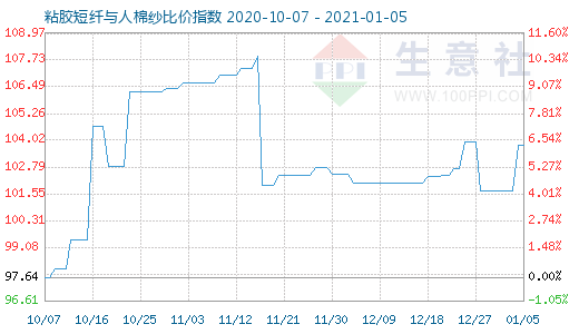 1月5日粘胶短纤与人棉纱比价指数图