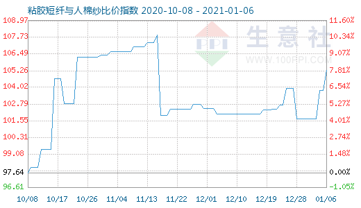 1月6日粘胶短纤与人棉纱比价指数图