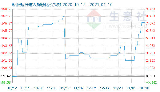 1月10日粘胶短纤与人棉纱比价指数图