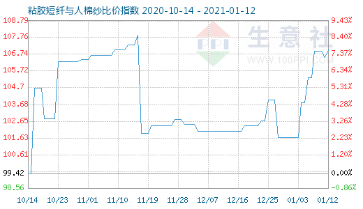 1月12日粘胶短纤与人棉纱比价指数图