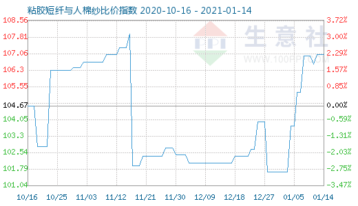 1月14日粘胶短纤与人棉纱比价指数图