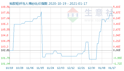 1月17日粘胶短纤与人棉纱比价指数图