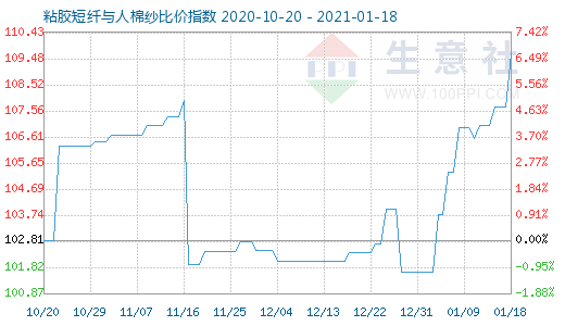 1月18日粘胶短纤与人棉纱比价指数图