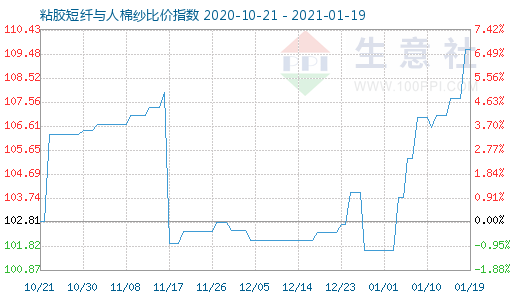 1月19日粘胶短纤与人棉纱比价指数图