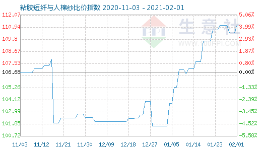 2月1日粘胶短纤与人棉纱比价指数图