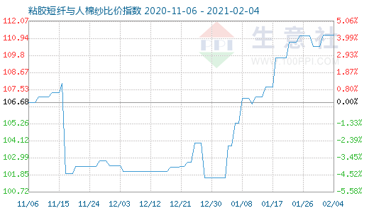 2月4日粘胶短纤与人棉纱比价指数图