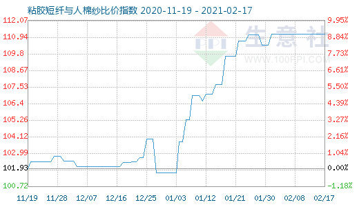 2月17日粘胶短纤与人棉纱比价指数图