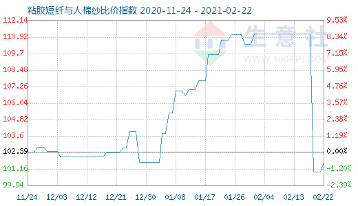 2月22日粘胶短纤与人棉纱比价指数图