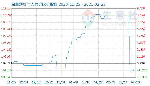 2月23日粘胶短纤与人棉纱比价指数图