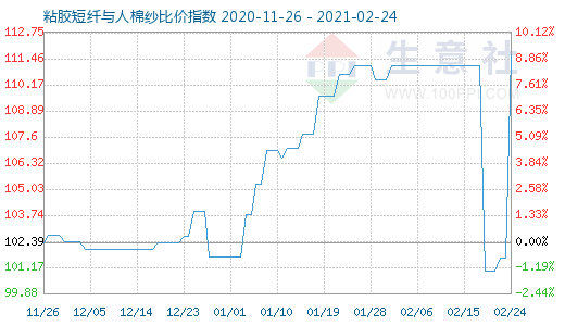 2月24日粘胶短纤与人棉纱比价指数图