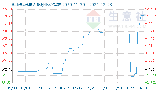 2月28日粘胶短纤与人棉纱比价指数图