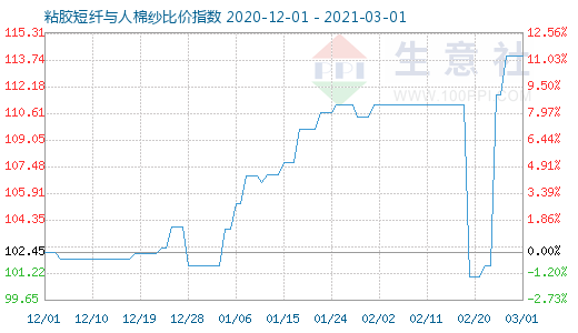 3月1日粘胶短纤与人棉纱比价指数图