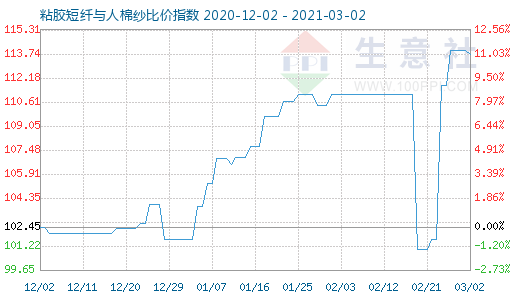 3月2日粘胶短纤与人棉纱比价指数图