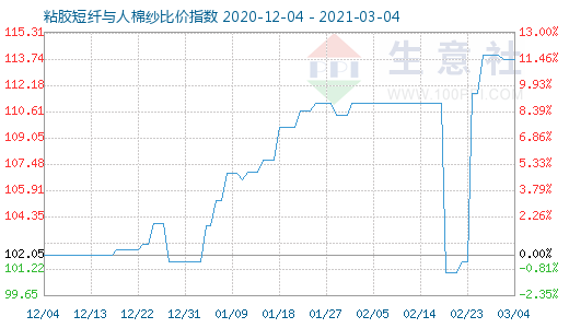 3月4日粘胶短纤与人棉纱比价指数图