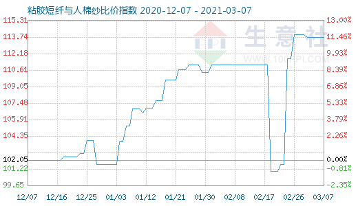 3月7日粘胶短纤与人棉纱比价指数图