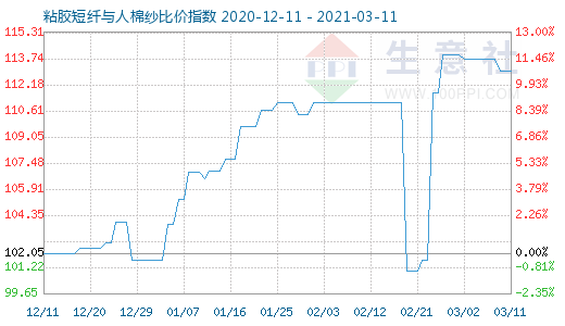 3月11日粘胶短纤与人棉纱比价指数图