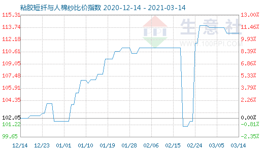 3月14日粘胶短纤与人棉纱比价指数图