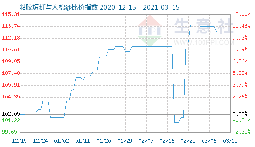 3月15日粘胶短纤与人棉纱比价指数图