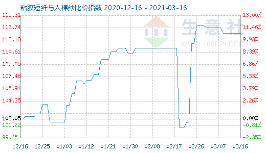 3月16日粘胶短纤与人棉纱比价指数图