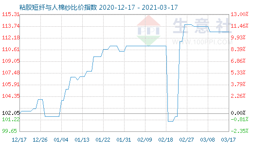 3月17日粘胶短纤与人棉纱比价指数图