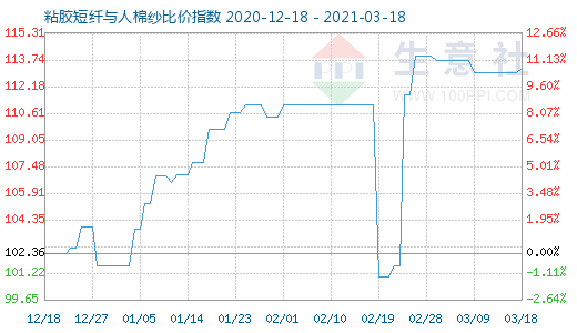 3月18日粘胶短纤与人棉纱比价指数图