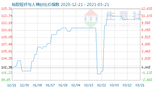 3月21日粘胶短纤与人棉纱比价指数图