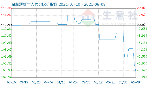 6月8日粘胶短纤与人棉纱比价指数图