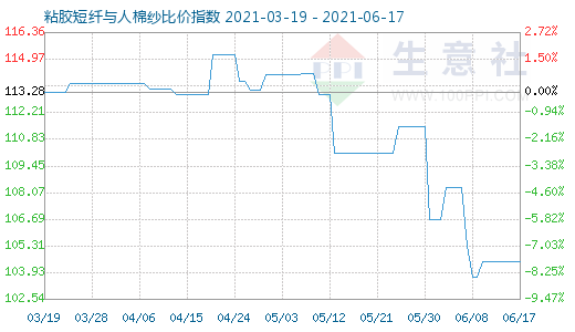 6月17日粘胶短纤与人棉纱比价指数图