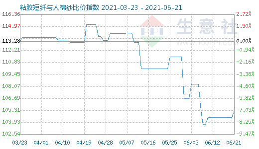 6月21日粘胶短纤与人棉纱比价指数图