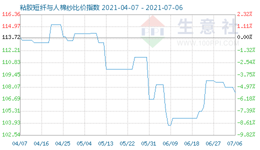 7月6日粘胶短纤与人棉纱比价指数图