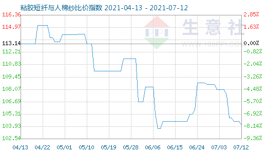 7月12日粘胶短纤与人棉纱比价指数图