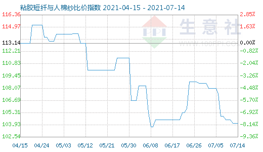 7月14日粘胶短纤与人棉纱比价指数图