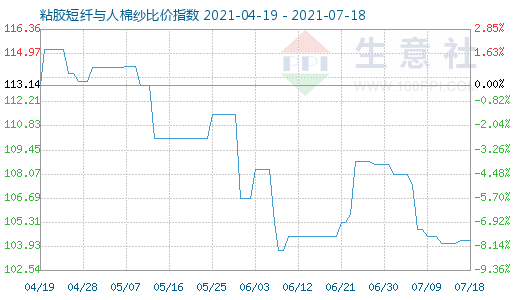 7月18日粘胶短纤与人棉纱比价指数图