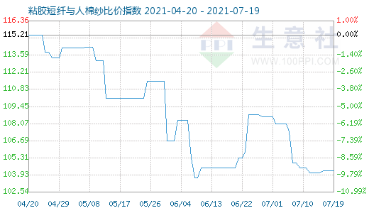 7月19日粘胶短纤与人棉纱比价指数图