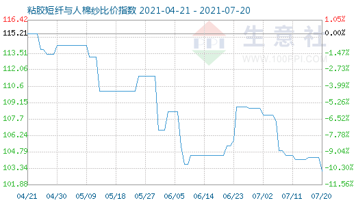 7月20日粘胶短纤与人棉纱比价指数图