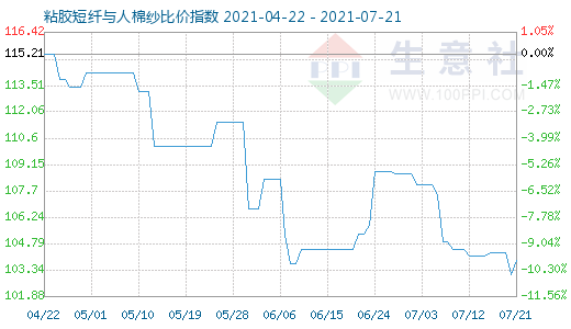 7月21日粘胶短纤与人棉纱比价指数图