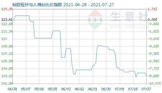 7月27日粘胶短纤与人棉纱比价指数图