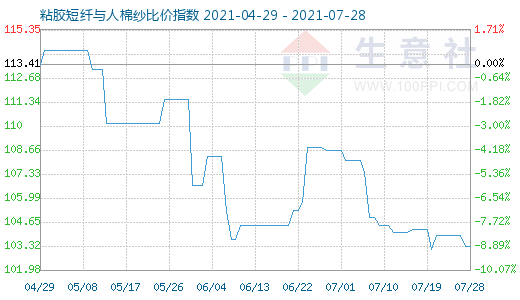 7月28日粘胶短纤与人棉纱比价指数图